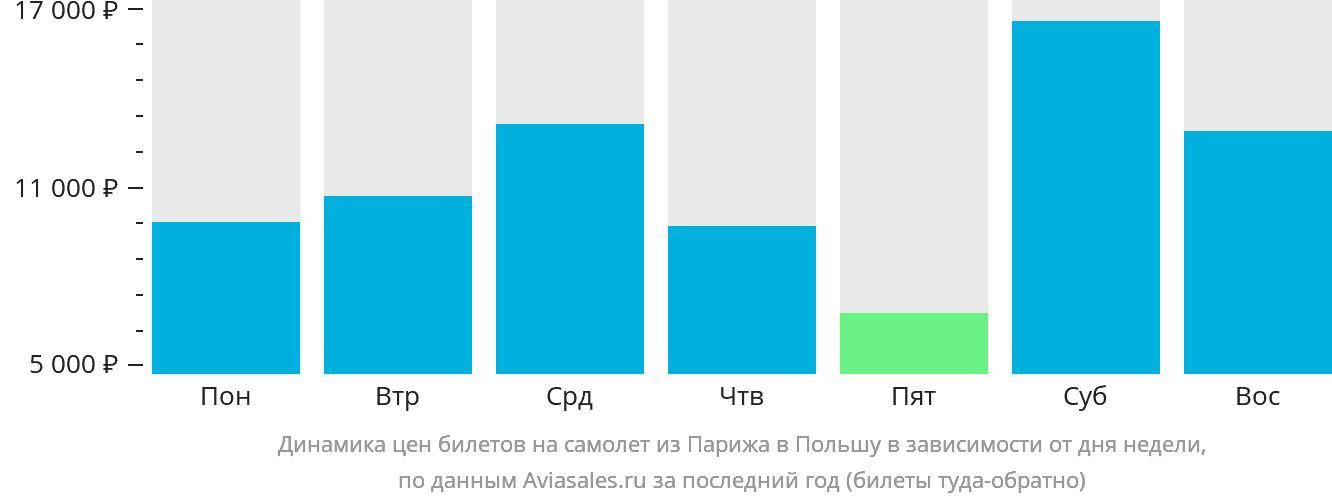 Динамика цен билетов на самолёт из Парижа в Польшу в зависимости от дня недели