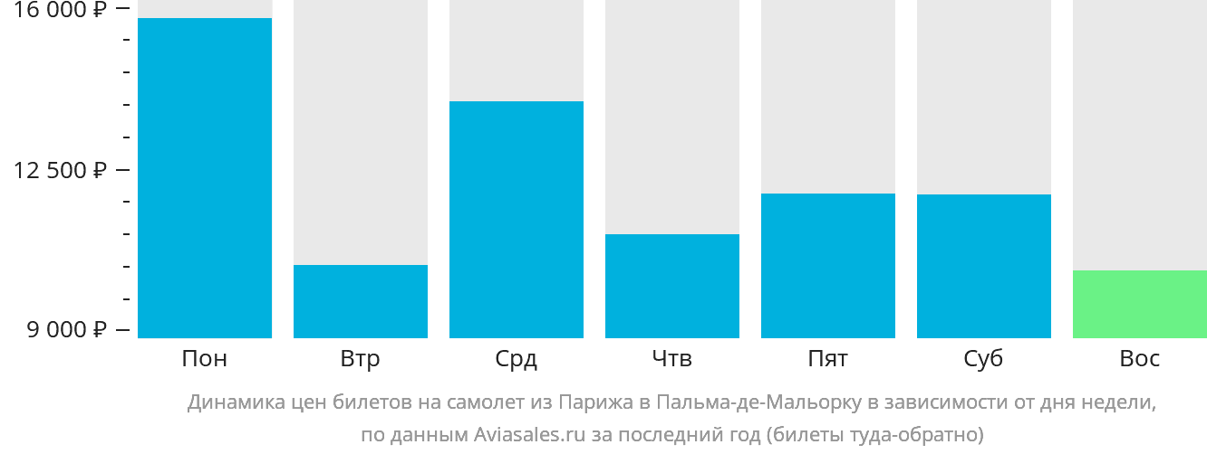 Динамика цен билетов на самолёт из Парижа в Пальма-де-Майорку в зависимости от дня недели