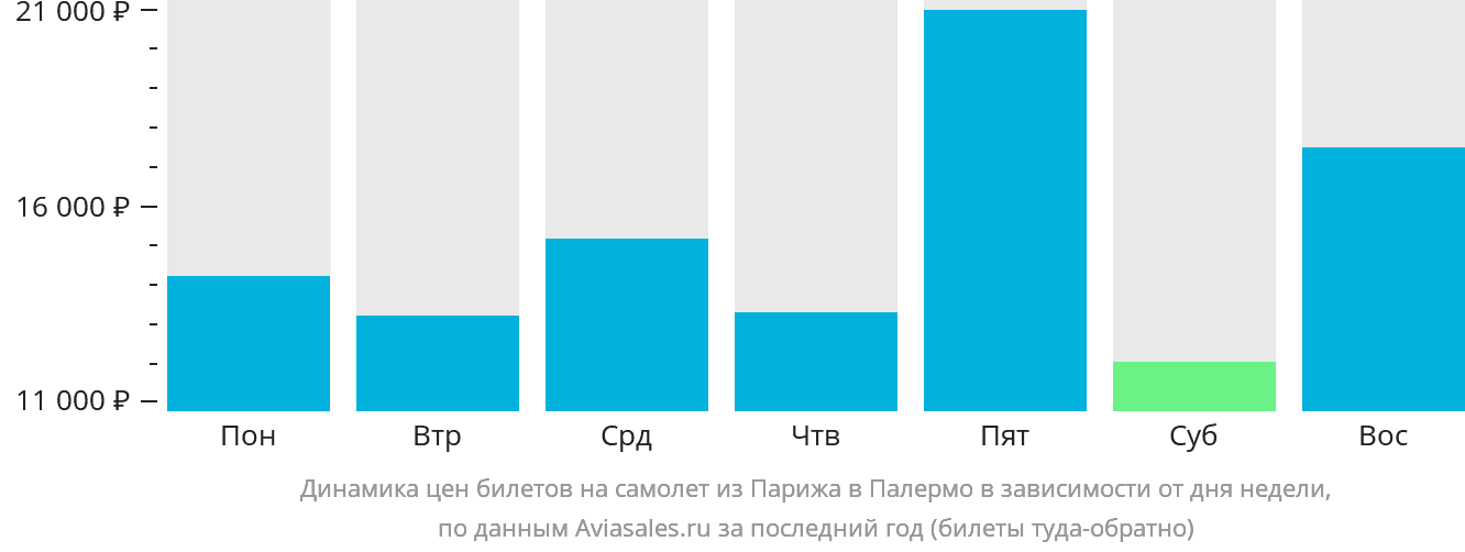 Динамика цен билетов на самолёт из Парижа в Палермо в зависимости от дня недели