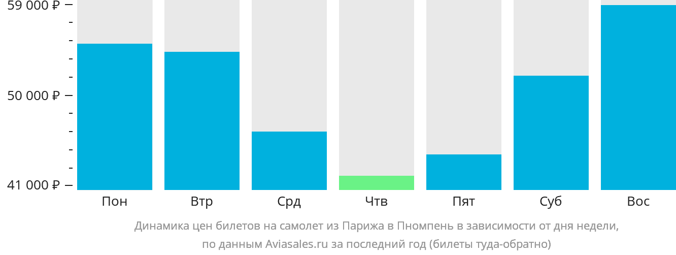 Динамика цен билетов на самолёт из Парижа в Пномпень в зависимости от дня недели