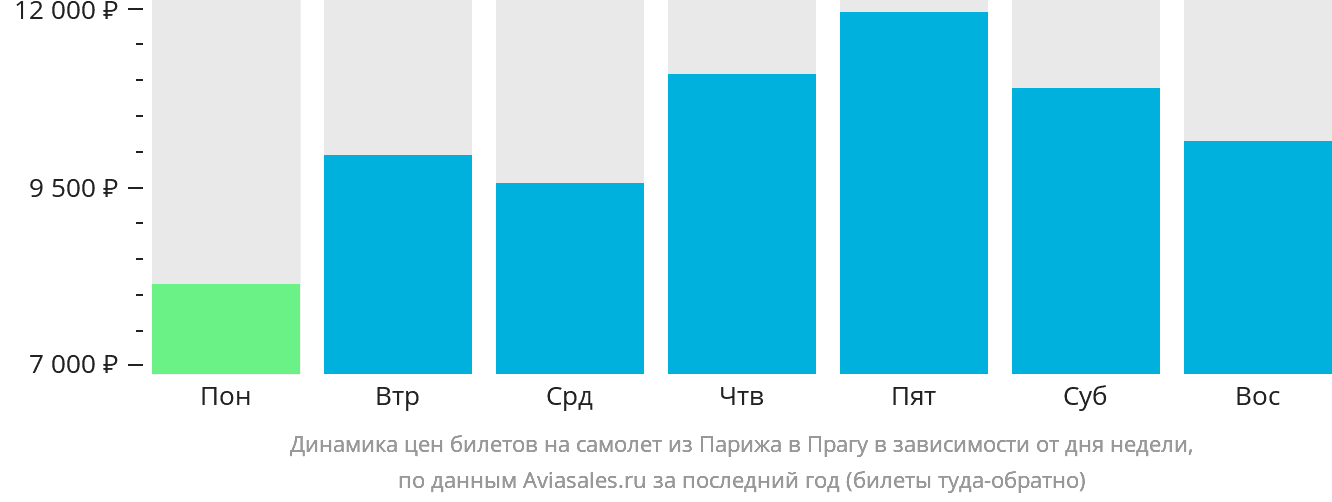 Динамика цен билетов на самолёт из Парижа в Прагу в зависимости от дня недели