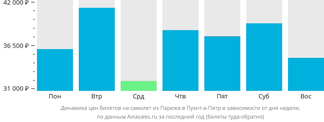 Динамика цен билетов на самолёт из Парижа в Пуэнт-а-Питр в зависимости от дня недели