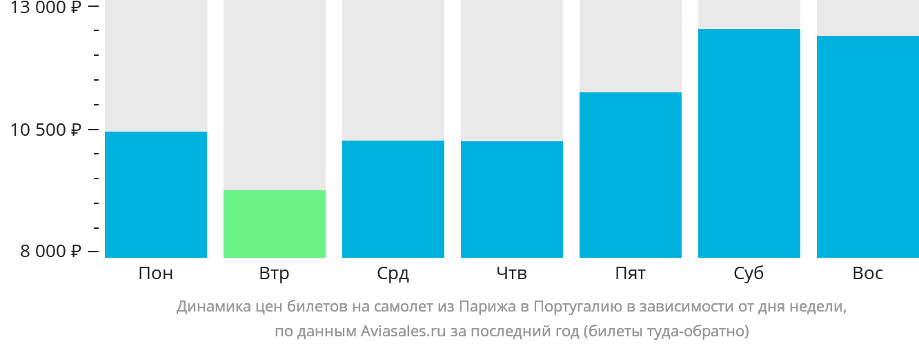 Динамика цен билетов на самолёт из Парижа в Португалию в зависимости от дня недели