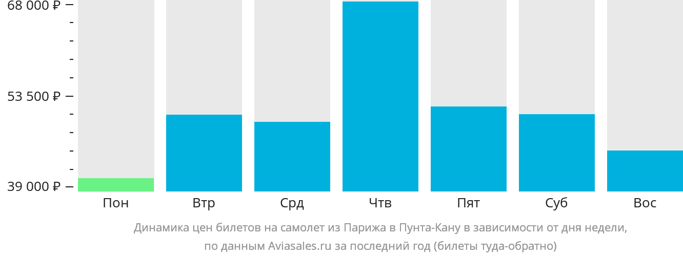 Динамика цен билетов на самолёт из Парижа в Пунта-Кану в зависимости от дня недели
