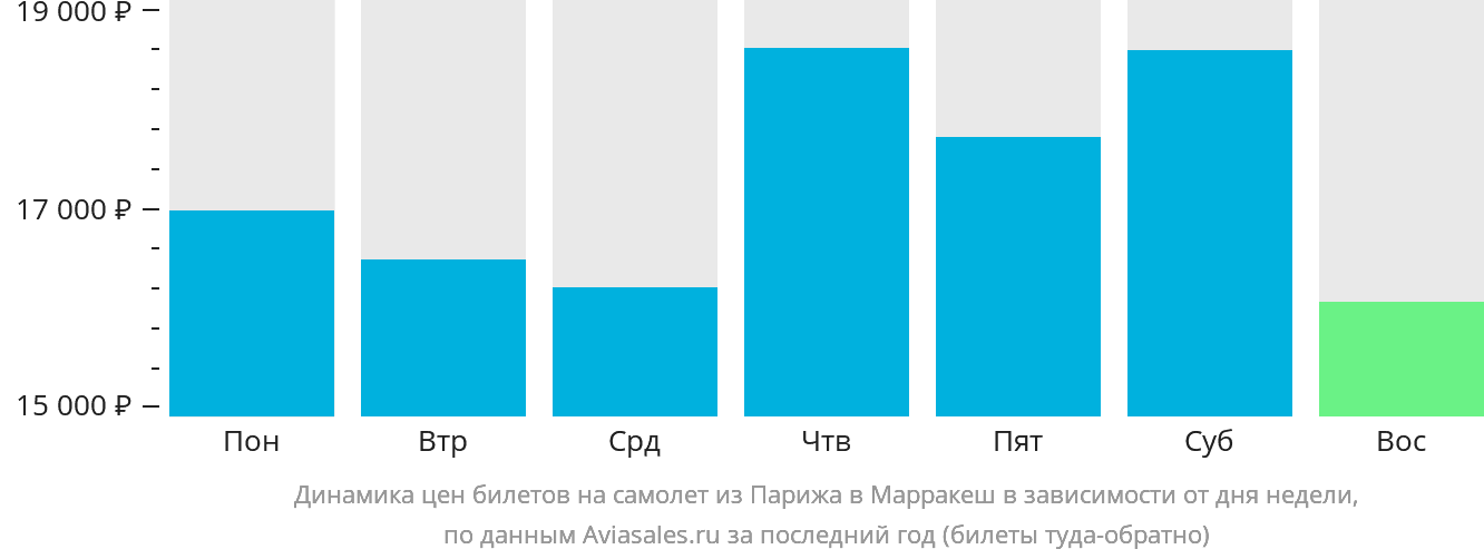 Динамика цен билетов на самолёт из Парижа в Марракеш в зависимости от дня недели