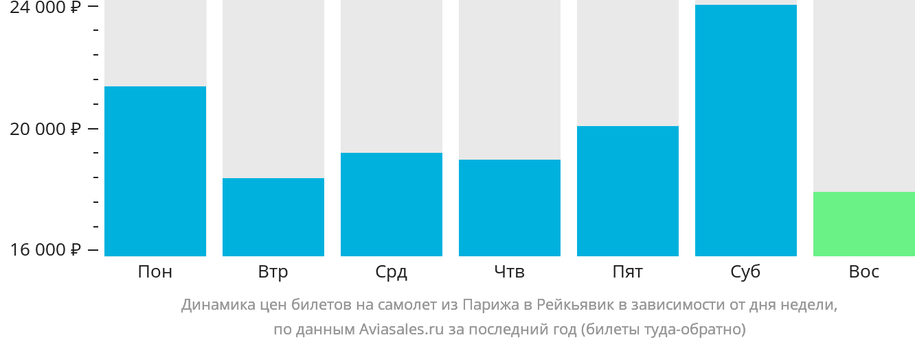 Динамика цен билетов на самолёт из Парижа в Рейкьявик в зависимости от дня недели