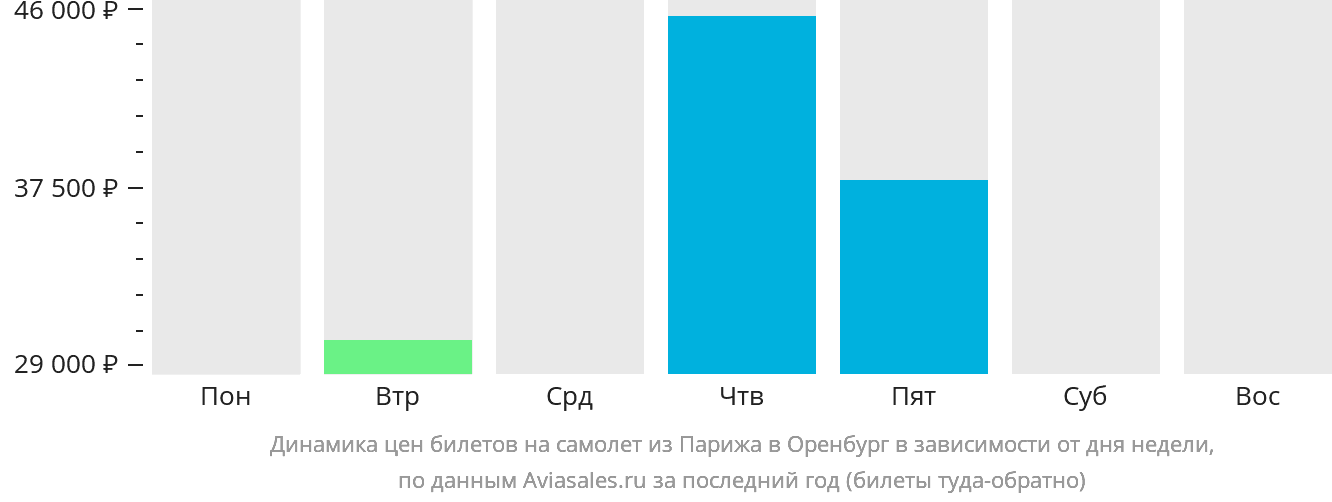 Динамика цен билетов на самолёт из Парижа в Оренбург в зависимости от дня недели
