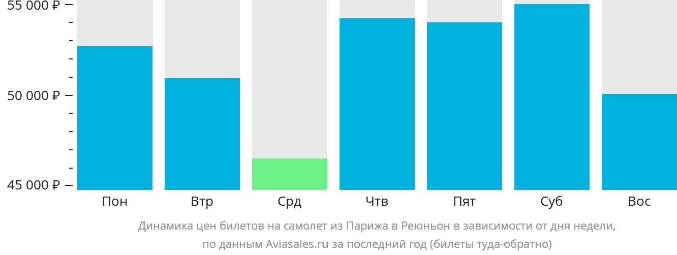 Динамика цен билетов на самолёт из Парижа в Реюньон в зависимости от дня недели