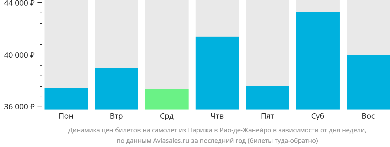 Динамика цен билетов на самолёт из Парижа в Рио-де-Жанейро в зависимости от дня недели