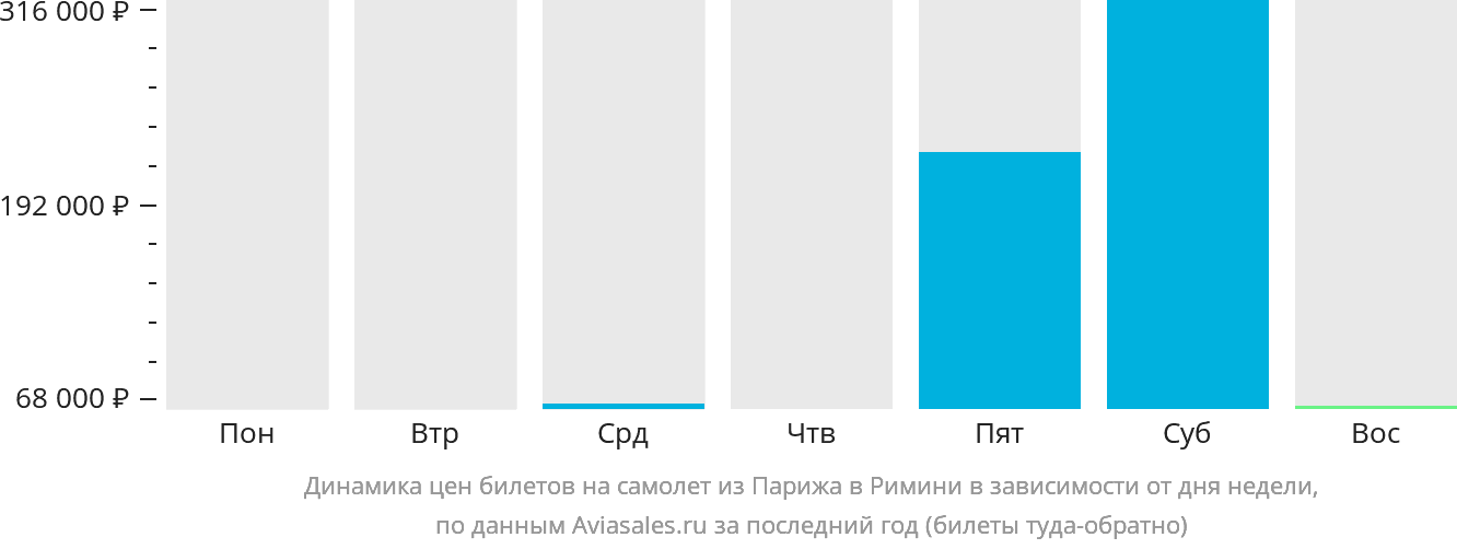 Динамика цен билетов на самолёт из Парижа в Римини в зависимости от дня недели