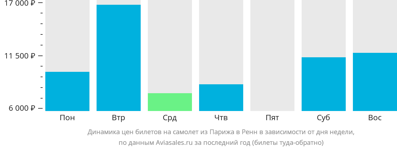 Динамика цен билетов на самолёт из Парижа в Рен в зависимости от дня недели