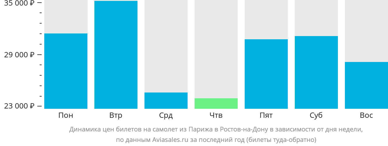 Динамика цен билетов на самолёт из Парижа в Ростов-на-Дону в зависимости от дня недели