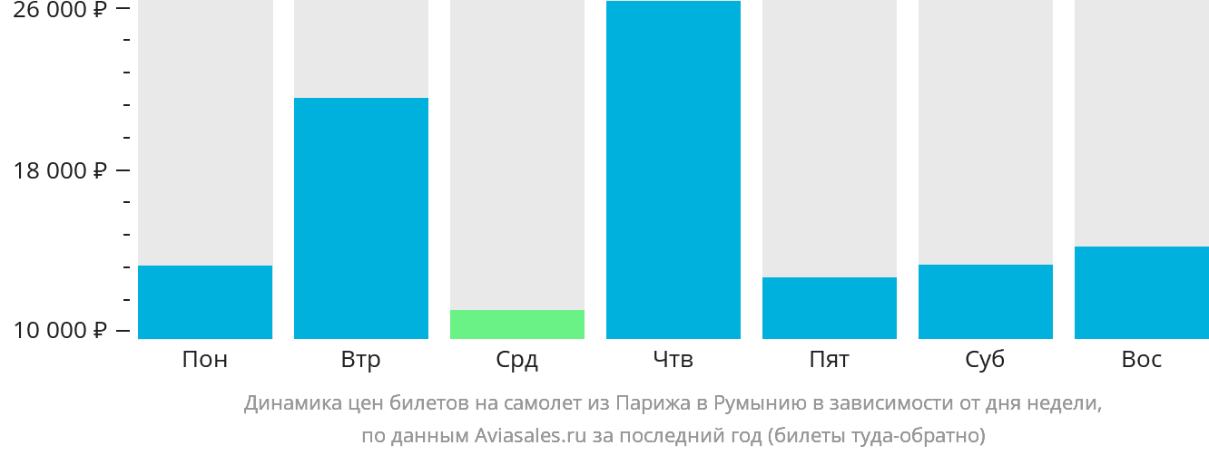 Динамика цен билетов на самолёт из Парижа в Румынию в зависимости от дня недели