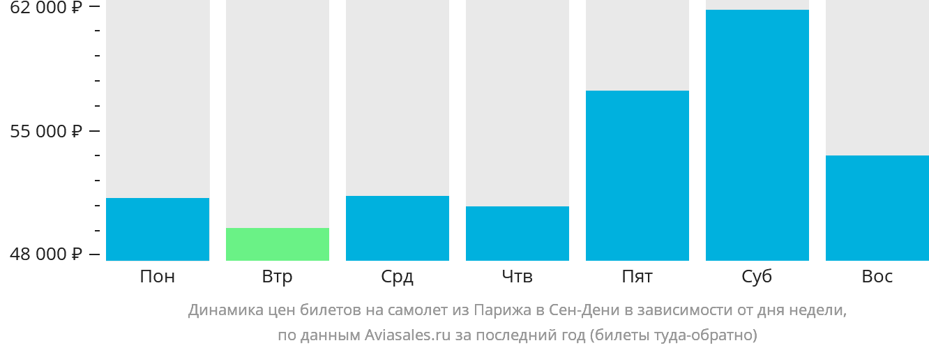 Динамика цен билетов на самолёт из Парижа в Сен-Дени в зависимости от дня недели