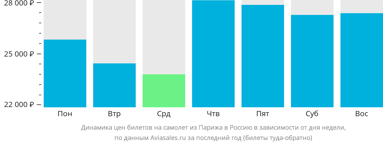 Динамика цен билетов на самолёт из Парижа в Россию в зависимости от дня недели