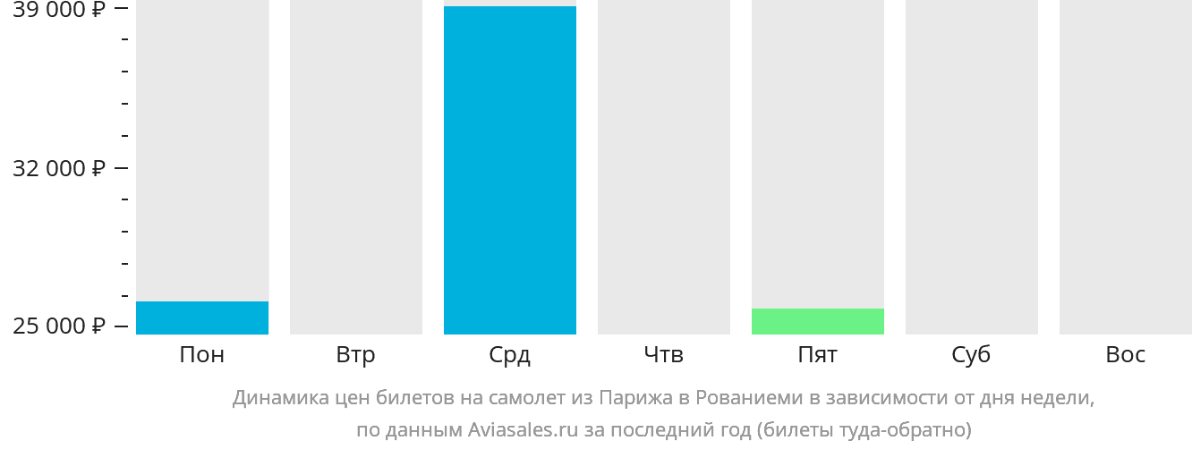 Динамика цен билетов на самолёт из Парижа в Рованиеми в зависимости от дня недели