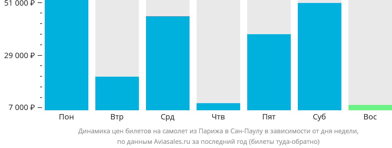 Динамика цен билетов на самолёт из Парижа в Сан-Паулу в зависимости от дня недели