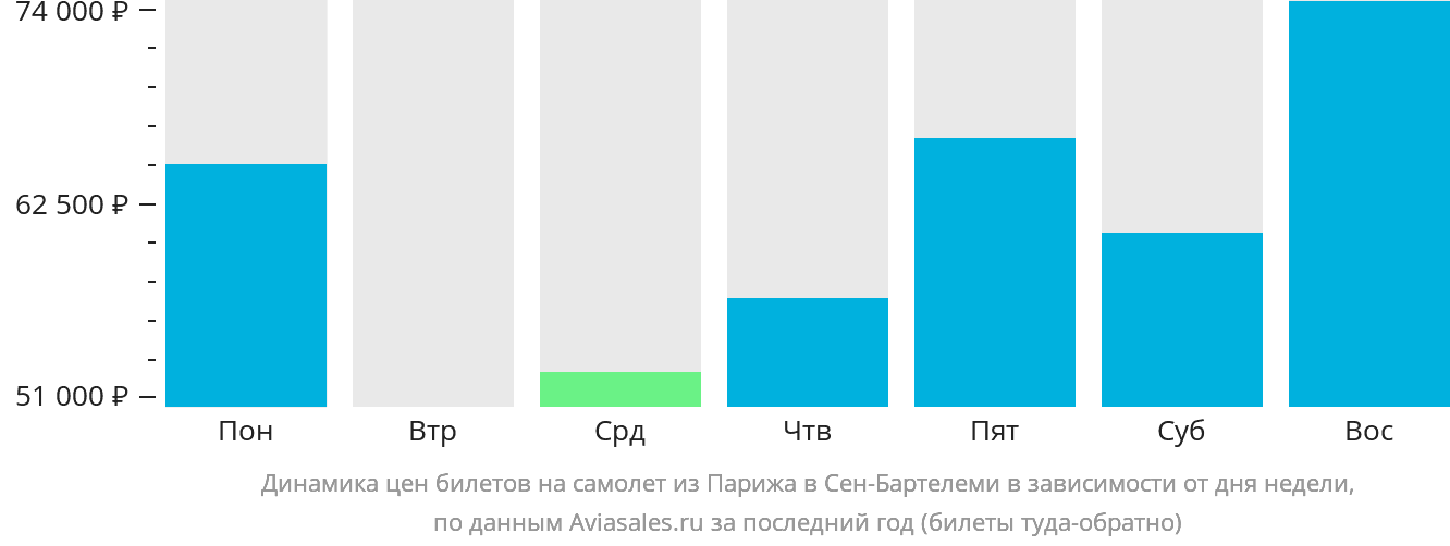 Динамика цен билетов на самолёт из Парижа в Сен-Бартелеми в зависимости от дня недели