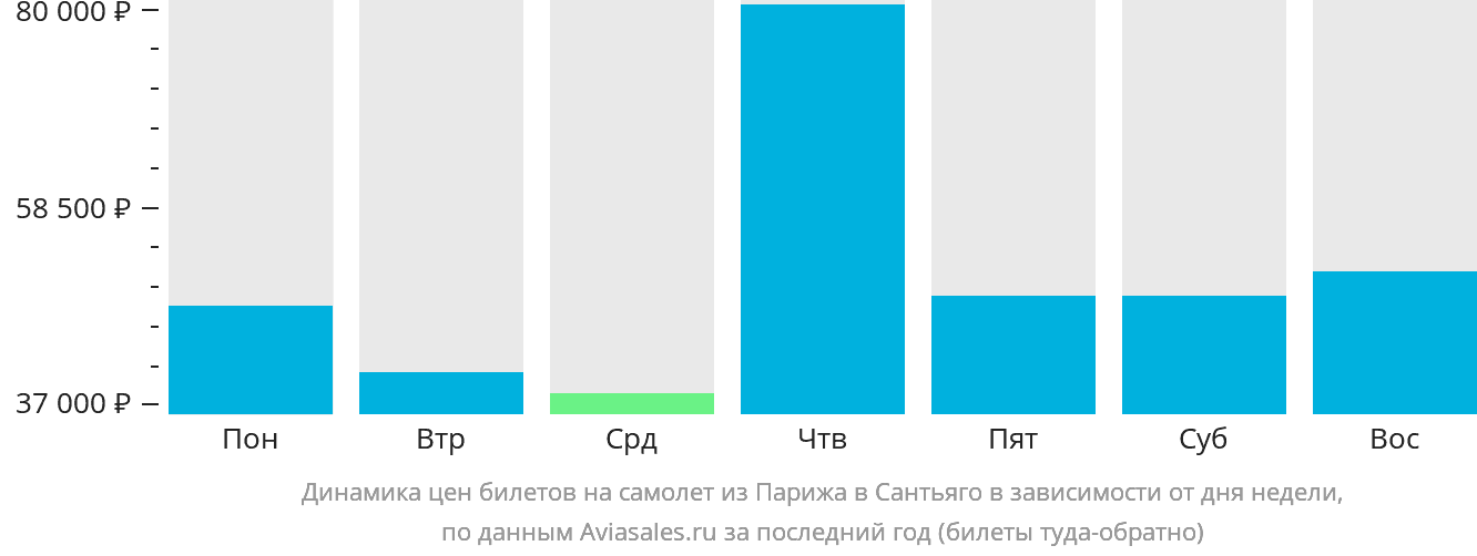 Динамика цен билетов на самолёт из Парижа в Сантьяго в зависимости от дня недели