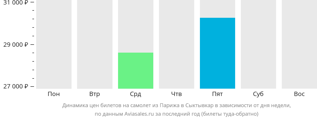 Динамика цен билетов на самолёт из Парижа в Сыктывкар в зависимости от дня недели