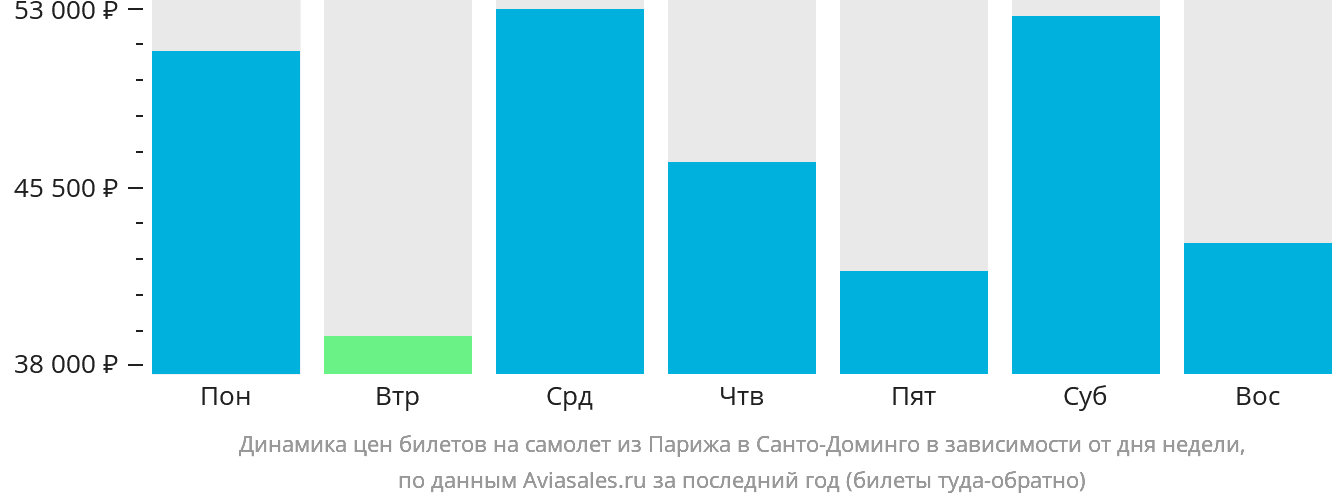 Динамика цен билетов на самолёт из Парижа в Санто-Доминго в зависимости от дня недели
