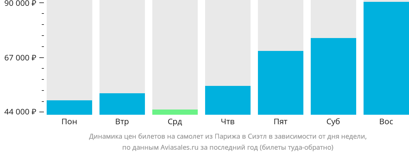 Динамика цен билетов на самолёт из Парижа в Сиэтл в зависимости от дня недели