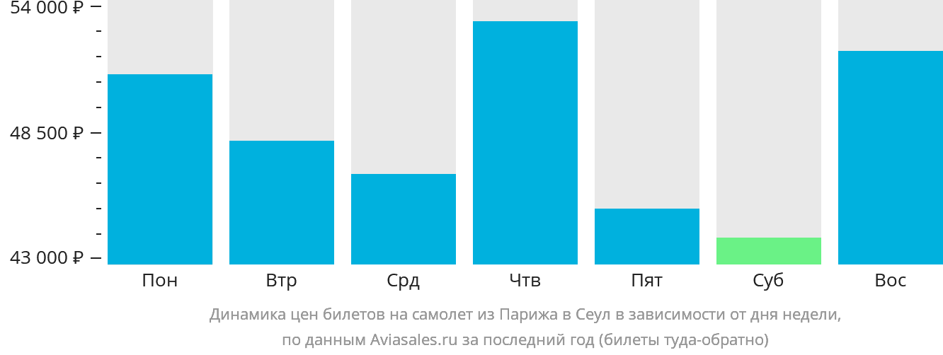 Динамика цен билетов на самолёт из Парижа в Сеул в зависимости от дня недели
