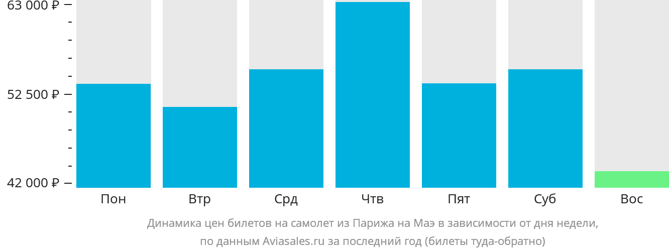 Динамика цен билетов на самолёт из Парижа на Маэ в зависимости от дня недели