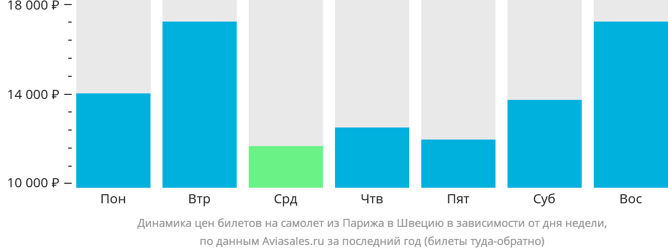 Динамика цен билетов на самолёт из Парижа в Швецию в зависимости от дня недели