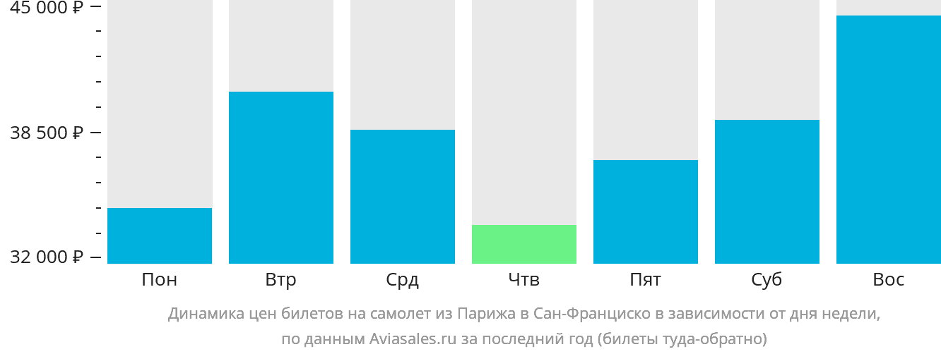 Динамика цен билетов на самолёт из Парижа в Сан-Франциско в зависимости от дня недели