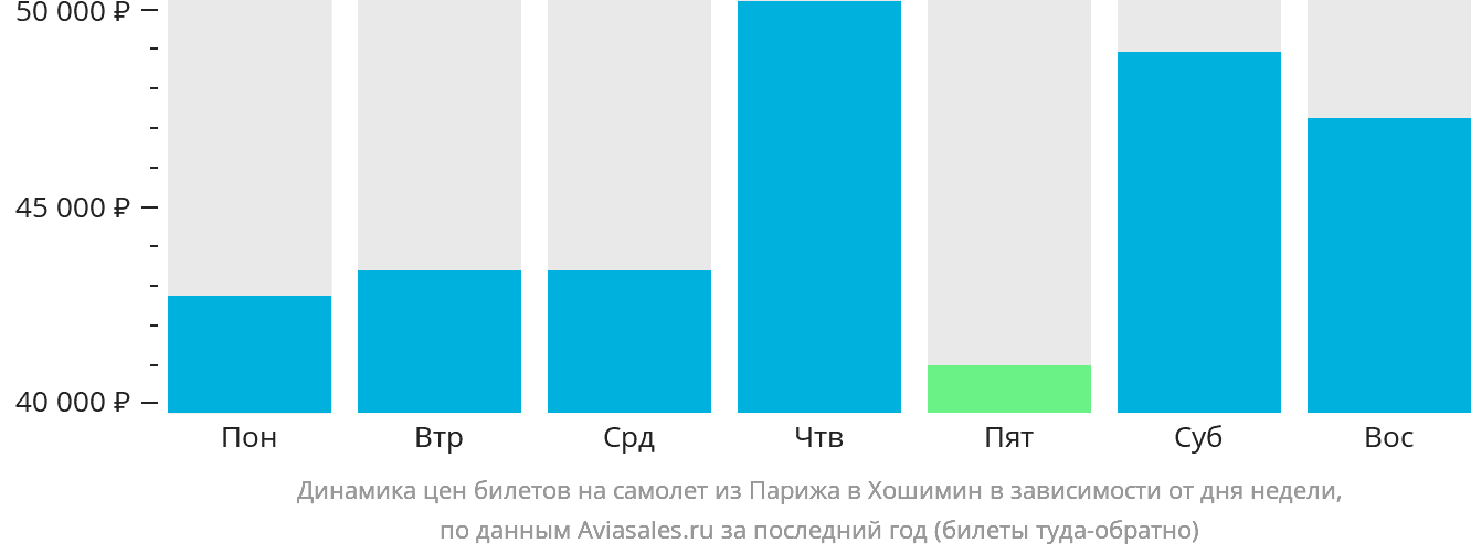 Динамика цен билетов на самолёт из Парижа в Хошимин в зависимости от дня недели