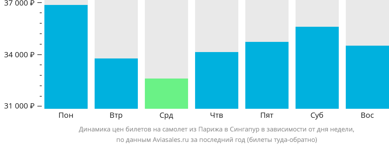 Динамика цен билетов на самолёт из Парижа в Сингапур в зависимости от дня недели