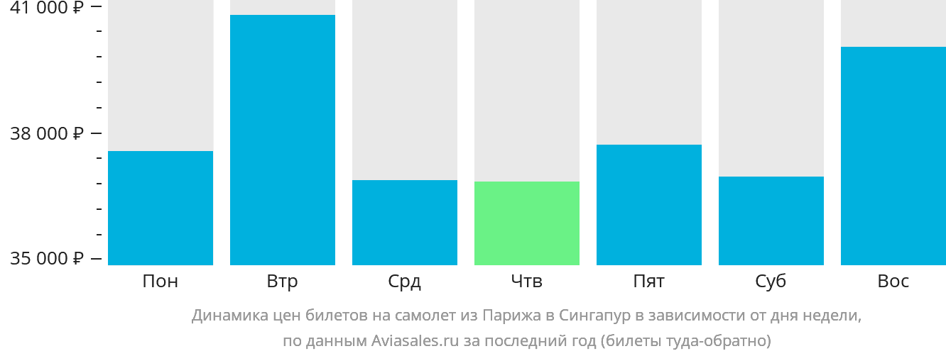 Динамика цен билетов на самолёт из Парижа в Сингапур в зависимости от дня недели