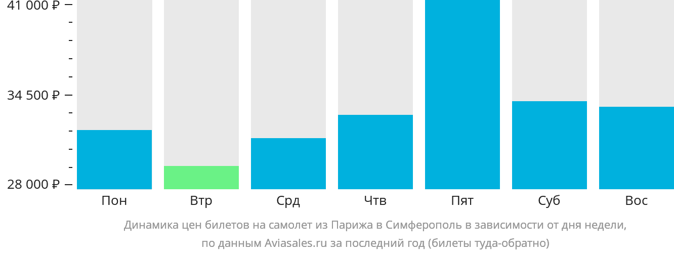 Динамика цен билетов на самолёт из Парижа в Симферополь в зависимости от дня недели