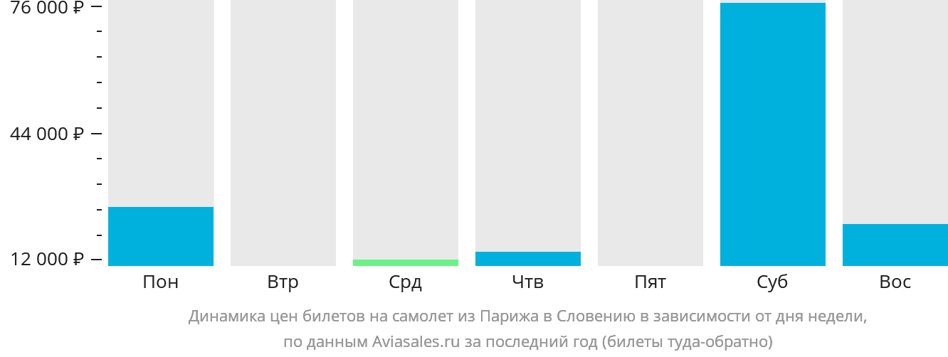 Динамика цен билетов на самолёт из Парижа в Словению в зависимости от дня недели