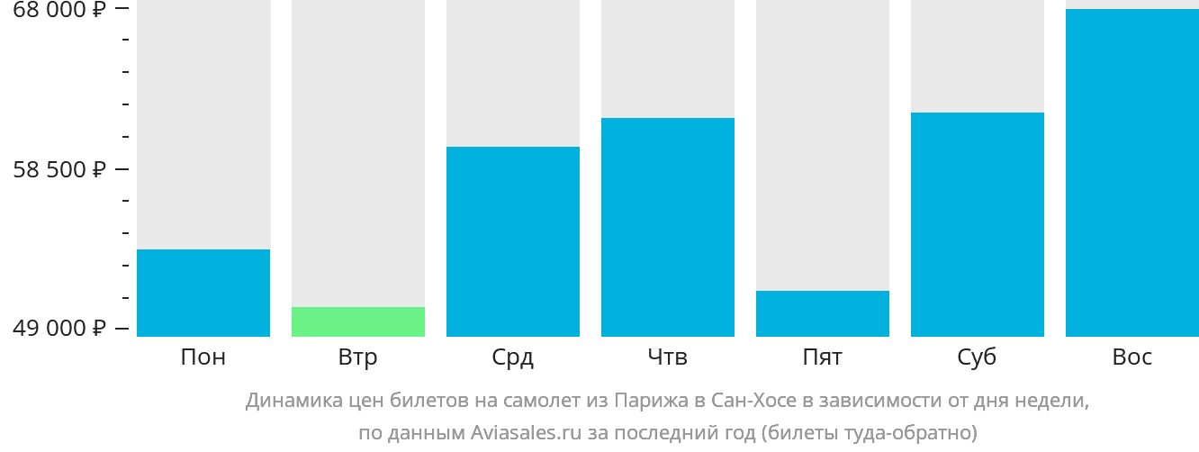 Динамика цен билетов на самолёт из Парижа в Сан-Хосе в зависимости от дня недели