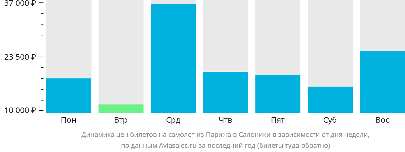 Динамика цен билетов на самолёт из Парижа в Салоники в зависимости от дня недели