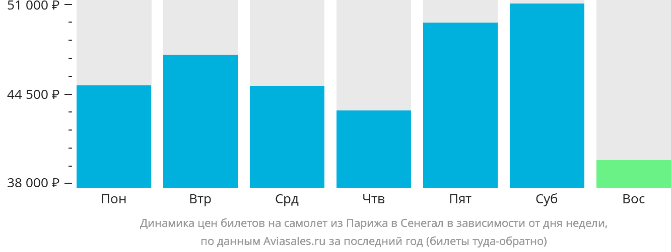 Динамика цен билетов на самолёт из Парижа в Сенегал в зависимости от дня недели