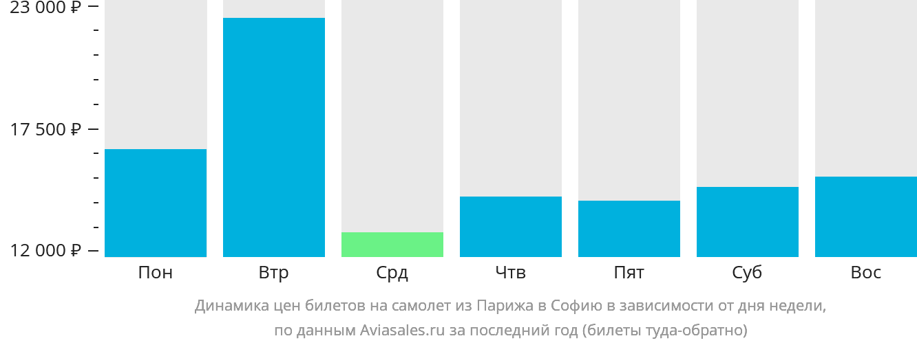 Динамика цен билетов на самолёт из Парижа в Софию в зависимости от дня недели