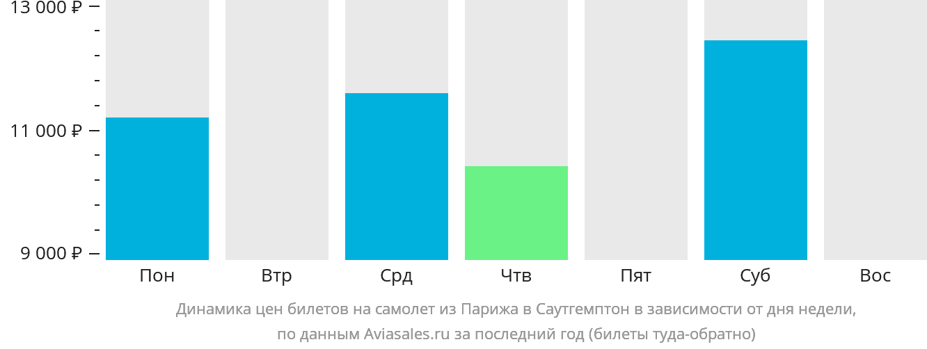 Динамика цен билетов на самолёт из Парижа в Саутгемптон в зависимости от дня недели