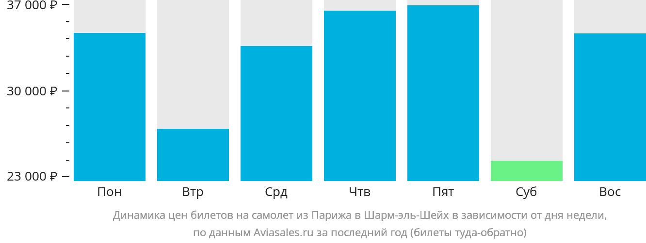 Динамика цен билетов на самолёт из Парижа в Шарм-эш-Шейх в зависимости от дня недели