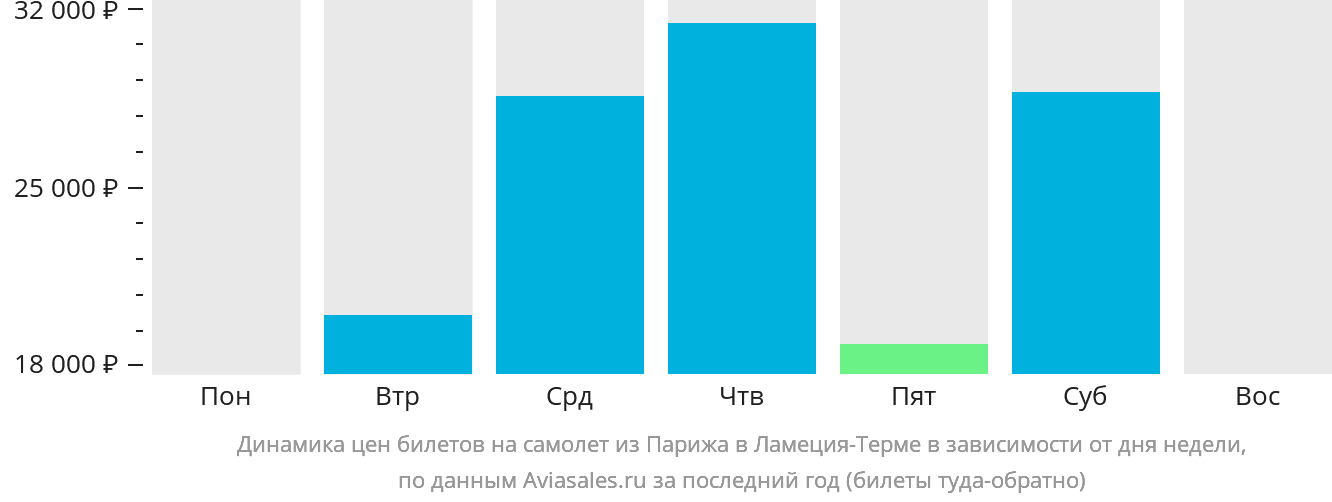 Динамика цен билетов на самолёт из Парижа в Ламецию-Терме в зависимости от дня недели