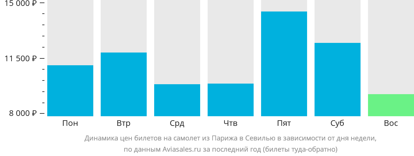 Динамика цен билетов на самолёт из Парижа в Севилью в зависимости от дня недели