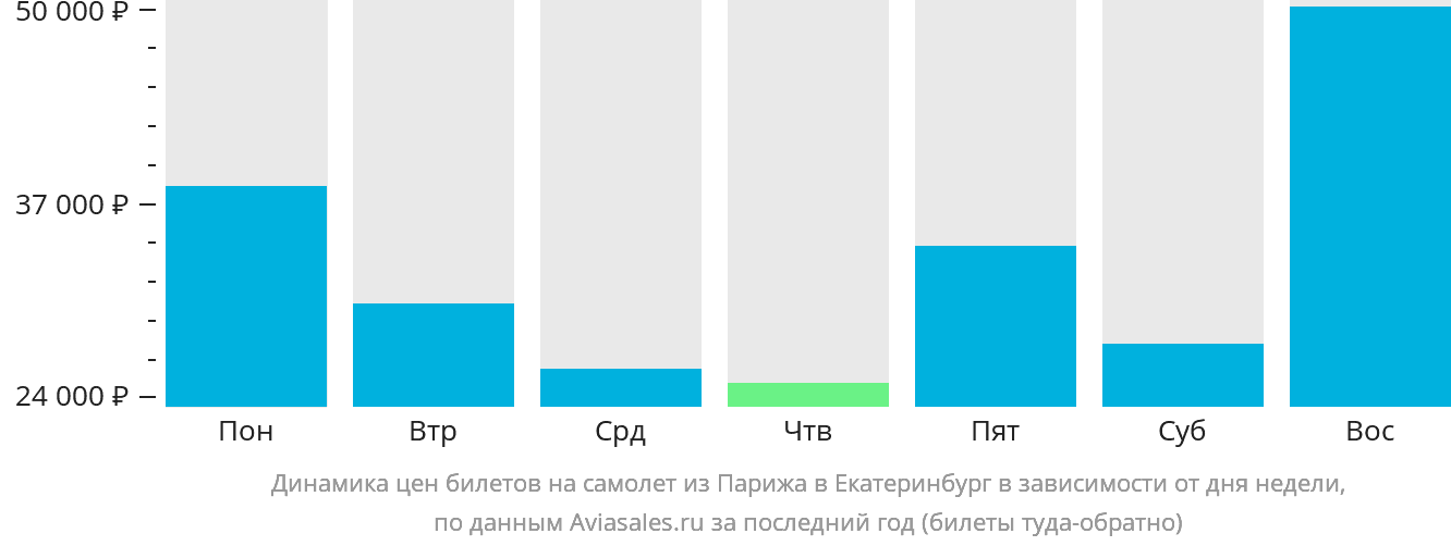 Динамика цен билетов на самолёт из Парижа в Екатеринбург в зависимости от дня недели