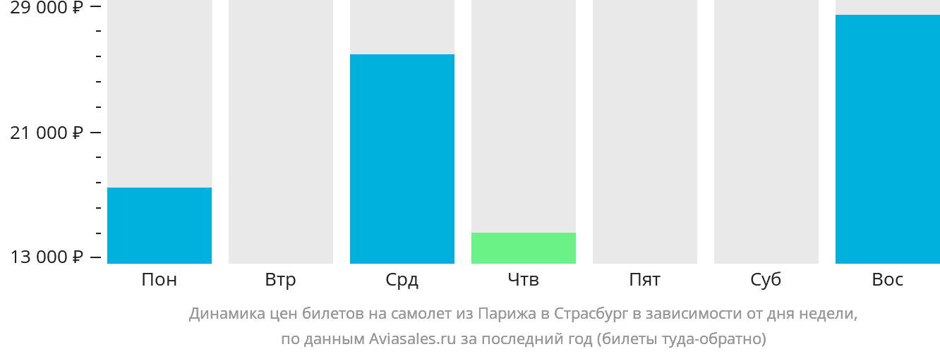 Динамика цен билетов на самолёт из Парижа в Страсбург в зависимости от дня недели