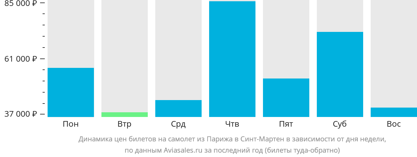 Динамика цен билетов на самолёт из Парижа в Синт-Мартен в зависимости от дня недели