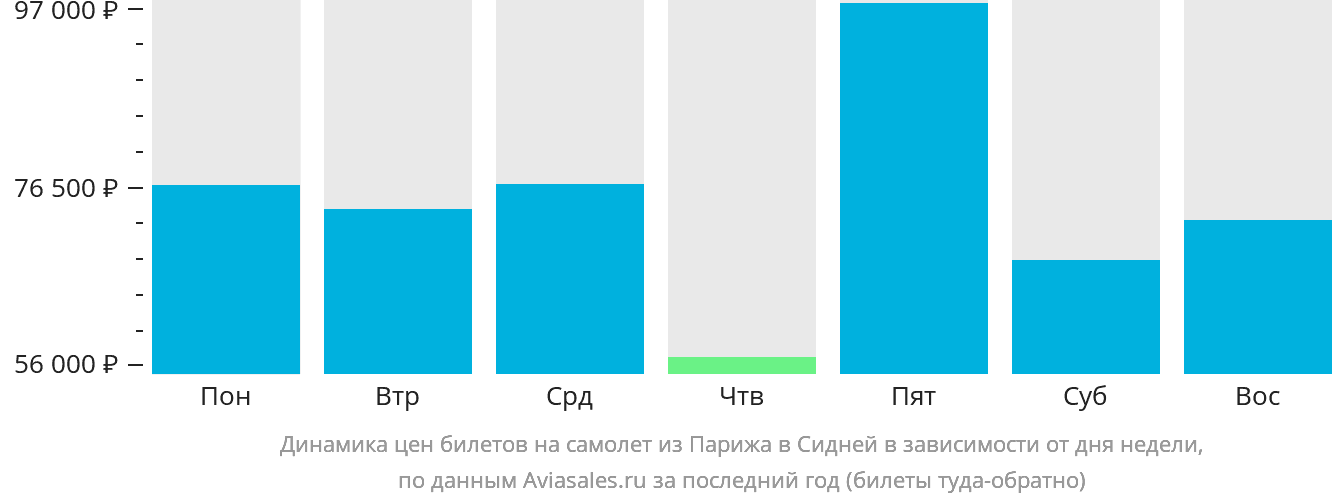 Динамика цен билетов на самолёт из Парижа в Сидней в зависимости от дня недели