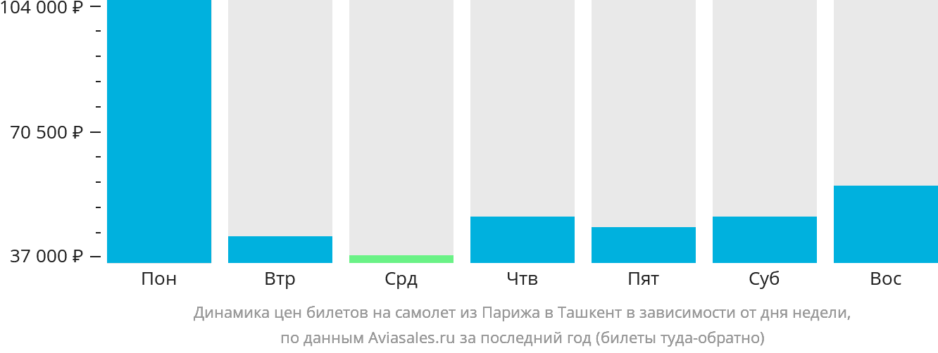 Динамика цен билетов на самолёт из Парижа в Ташкент в зависимости от дня недели