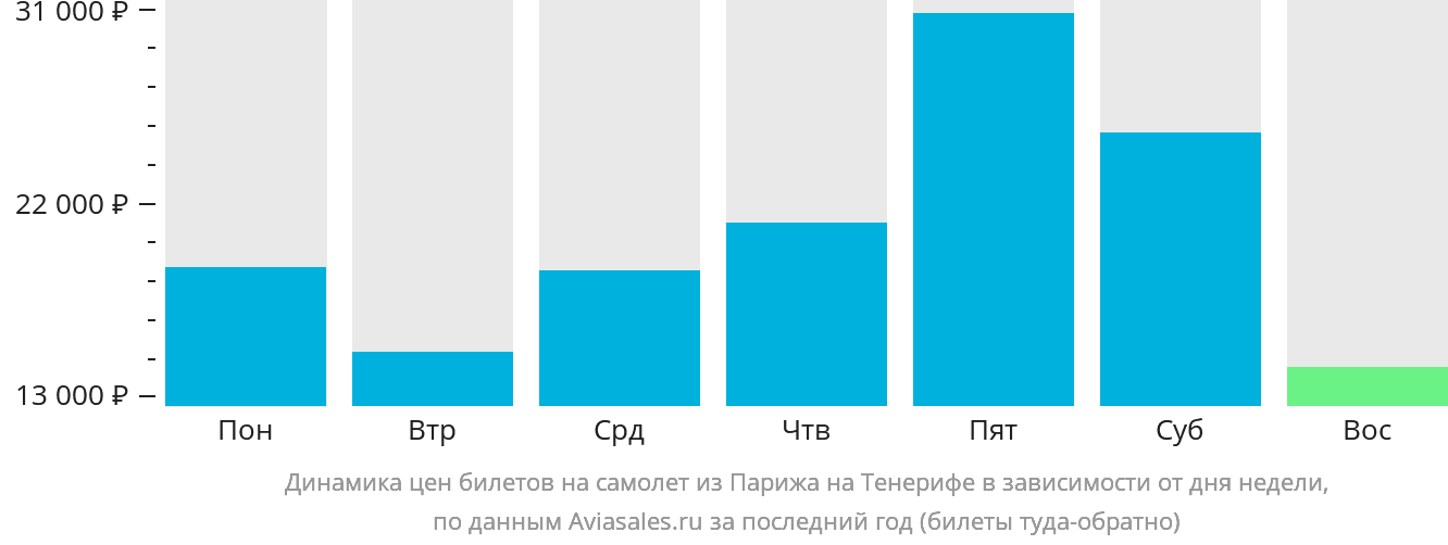 Динамика цен билетов на самолёт из Парижа на Тенерифе в зависимости от дня недели