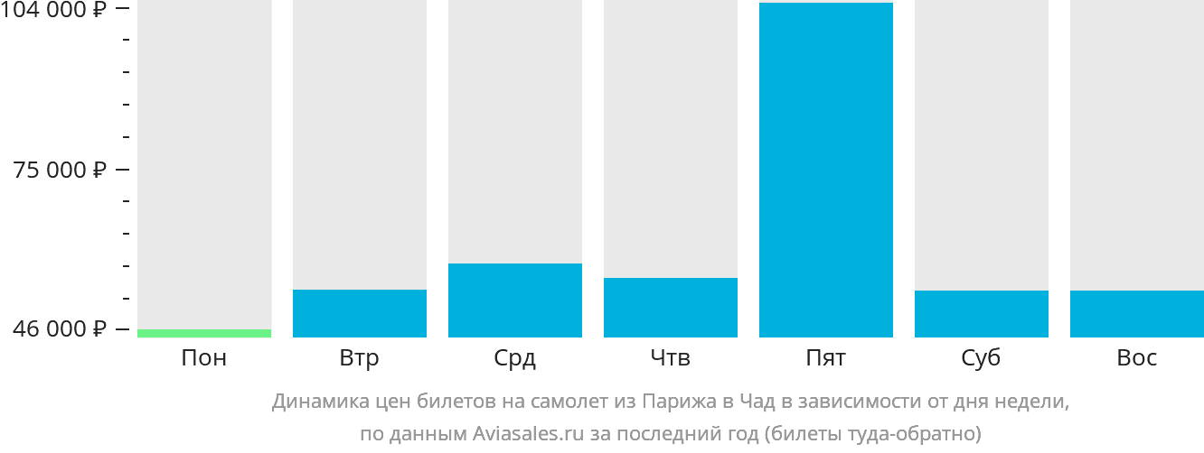 Динамика цен билетов на самолёт из Парижа в Чад в зависимости от дня недели